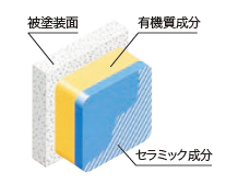 �Ǝ��̃Z���~�b�N�����Z�p�h���̏��